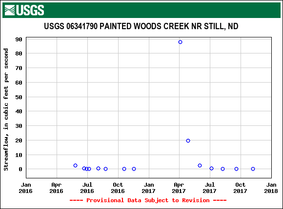 Graph of streamflow measurement data at USGS 06341790 PAINTED WOODS CREEK NR STILL, ND