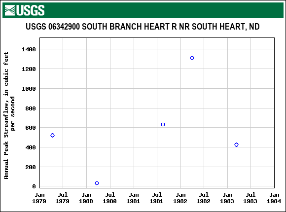 Graph of annual maximum streamflow at USGS 06342900 SOUTH BRANCH HEART R NR SOUTH HEART, ND