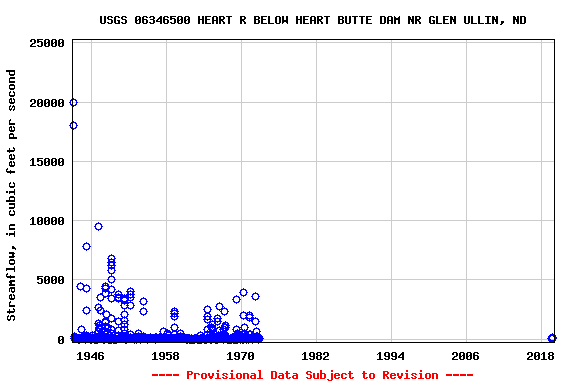 Graph of streamflow measurement data at USGS 06346500 HEART R BELOW HEART BUTTE DAM NR GLEN ULLIN, ND