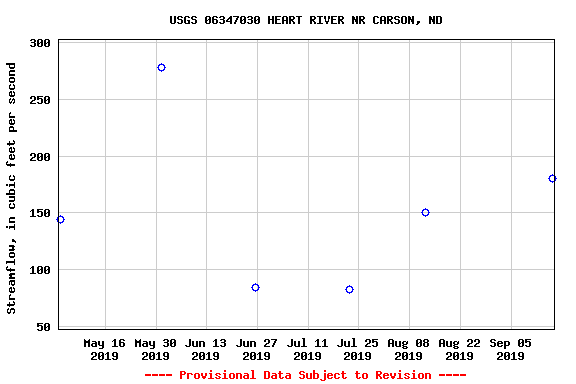 Graph of streamflow measurement data at USGS 06347030 HEART RIVER NR CARSON, ND