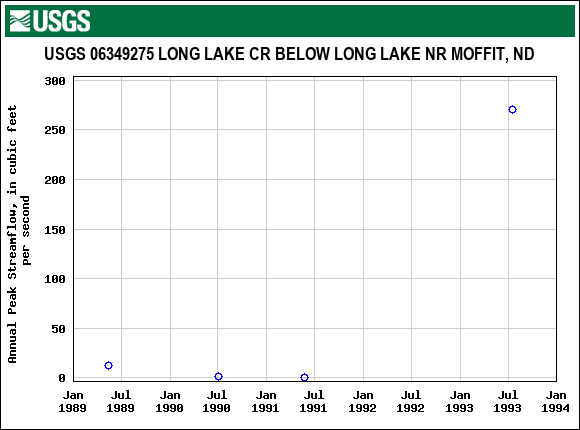 Graph of annual maximum streamflow at USGS 06349275 LONG LAKE CR BELOW LONG LAKE NR MOFFIT, ND