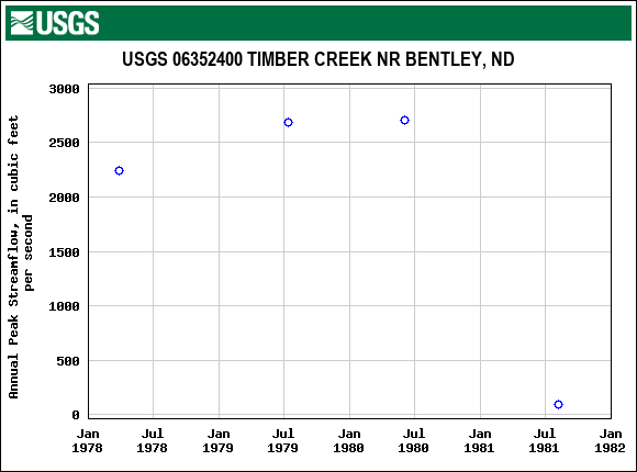 Graph of annual maximum streamflow at USGS 06352400 TIMBER CREEK NR BENTLEY, ND