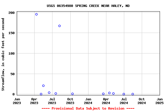 Graph of streamflow measurement data at USGS 06354980 SPRING CREEK NEAR HALEY, ND