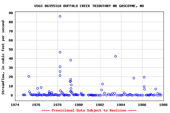 Graph of streamflow measurement data at USGS 06355310 BUFFALO CREEK TRIBUTARY NR GASCOYNE, ND