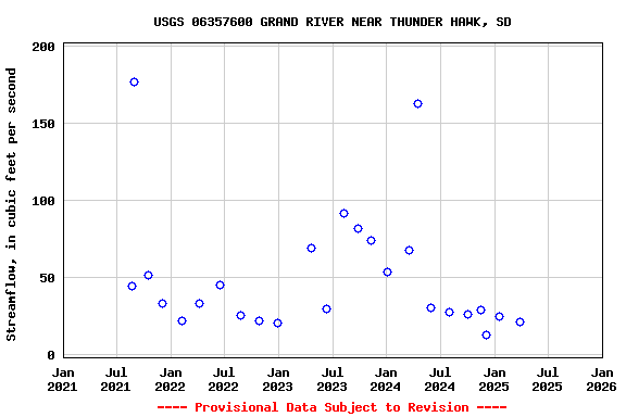 Graph of streamflow measurement data at USGS 06357600 GRAND RIVER NEAR THUNDER HAWK, SD