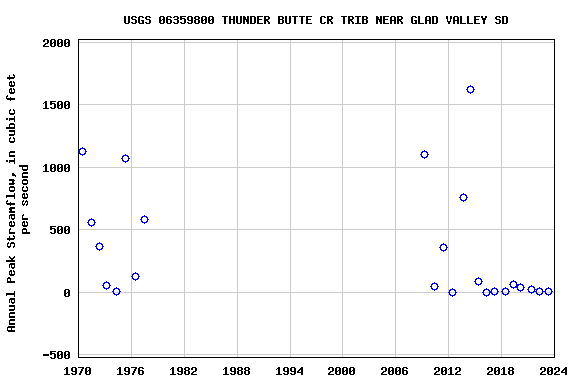 Graph of annual maximum streamflow at USGS 06359800 THUNDER BUTTE CR TRIB NEAR GLAD VALLEY SD