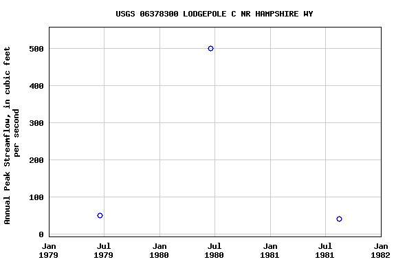 Graph of annual maximum streamflow at USGS 06378300 LODGEPOLE C NR HAMPSHIRE WY