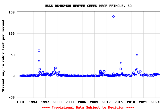 Graph of streamflow measurement data at USGS 06402430 BEAVER CREEK NEAR PRINGLE, SD