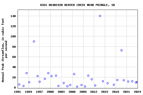 Graph of annual maximum streamflow at USGS 06402430 BEAVER CREEK NEAR PRINGLE, SD