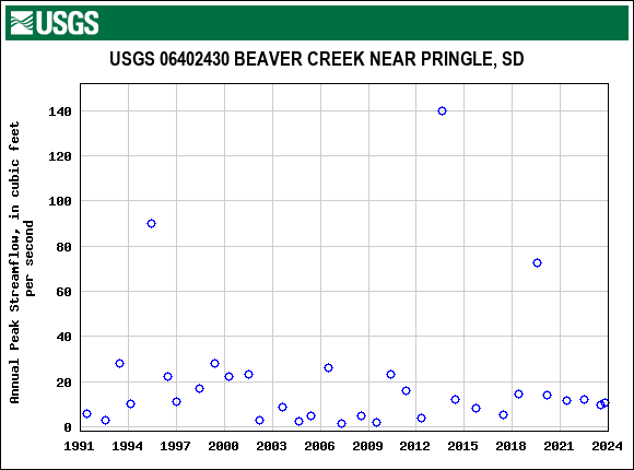 Graph of annual maximum streamflow at USGS 06402430 BEAVER CREEK NEAR PRINGLE, SD