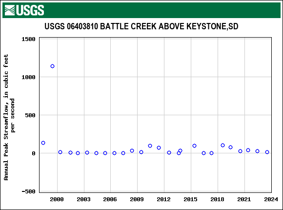 Graph of annual maximum streamflow at USGS 06403810 BATTLE CREEK ABOVE KEYSTONE,SD