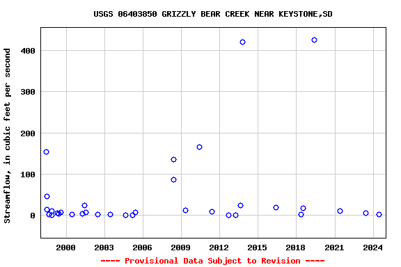 Graph of streamflow measurement data at USGS 06403850 GRIZZLY BEAR CREEK NEAR KEYSTONE,SD