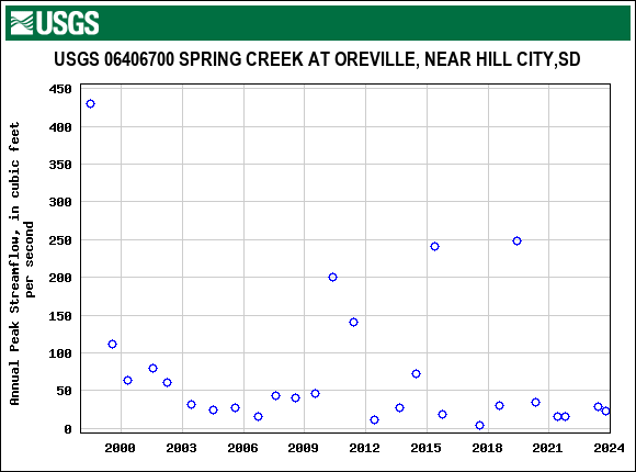 Graph of annual maximum streamflow at USGS 06406700 SPRING CREEK AT OREVILLE, NEAR HILL CITY,SD