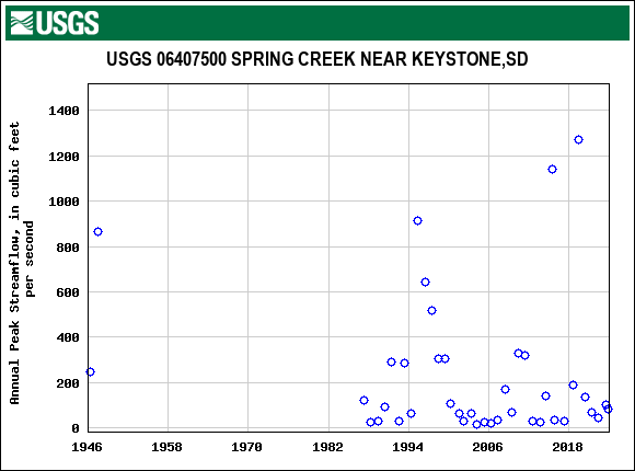 Graph of annual maximum streamflow at USGS 06407500 SPRING CREEK NEAR KEYSTONE,SD