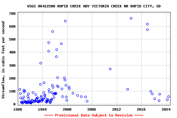 Graph of streamflow measurement data at USGS 06412200 RAPID CREEK ABV VICTORIA CREEK NR RAPID CITY, SD