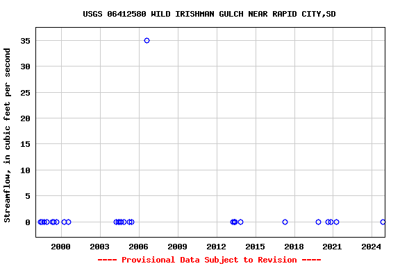 Graph of streamflow measurement data at USGS 06412580 WILD IRISHMAN GULCH NEAR RAPID CITY,SD