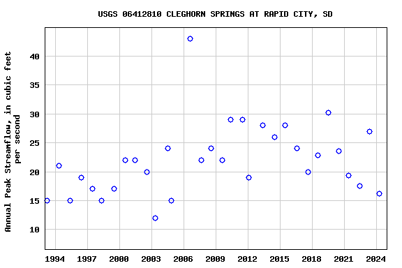 Graph of annual maximum streamflow at USGS 06412810 CLEGHORN SPRINGS AT RAPID CITY, SD