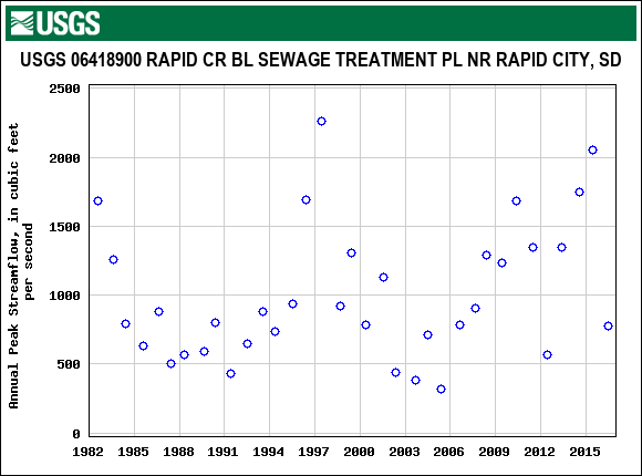 Graph of annual maximum streamflow at USGS 06418900 RAPID CR BL SEWAGE TREATMENT PL NR RAPID CITY, SD