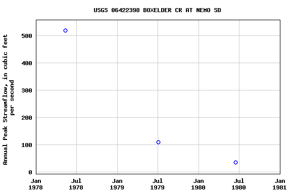 Graph of annual maximum streamflow at USGS 06422398 BOXELDER CR AT NEMO SD