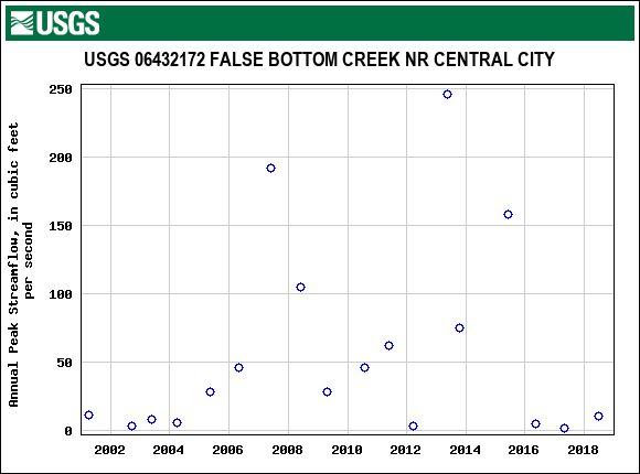 Graph of annual maximum streamflow at USGS 06432172 FALSE BOTTOM CREEK NR CENTRAL CITY