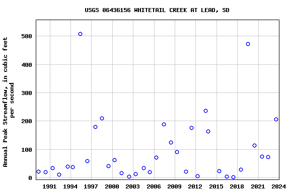 Graph of annual maximum streamflow at USGS 06436156 WHITETAIL CREEK AT LEAD, SD