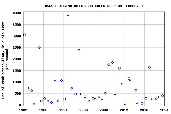 Graph of annual maximum streamflow at USGS 06436190 WHITEWOOD CREEK NEAR WHITEWOOD,SD