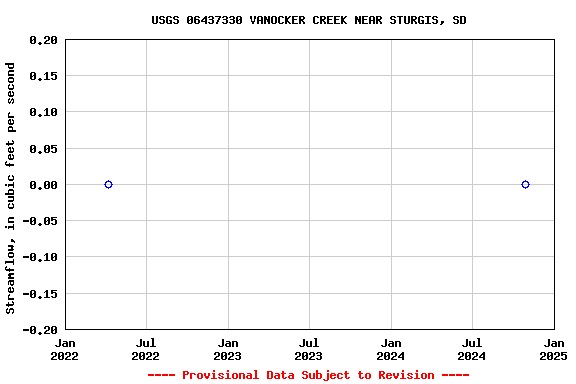 Graph of streamflow measurement data at USGS 06437330 VANOCKER CREEK NEAR STURGIS, SD