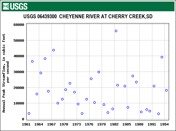 Graph of annual maximum streamflow at USGS 06439300  CHEYENNE RIVER AT CHERRY CREEK,SD