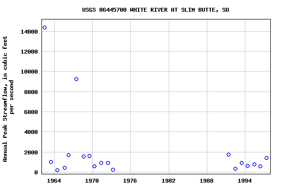 Graph of annual maximum streamflow at USGS 06445700 WHITE RIVER AT SLIM BUTTE, SD