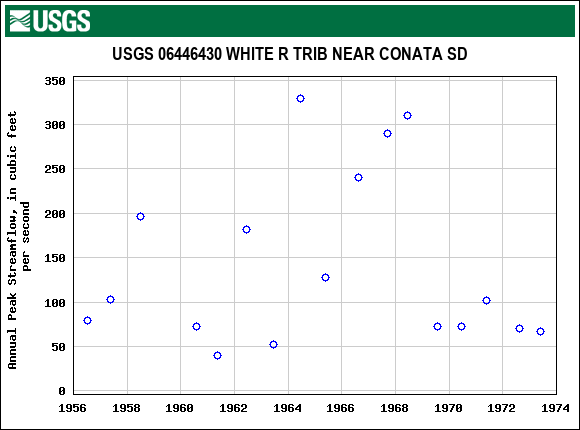 Graph of annual maximum streamflow at USGS 06446430 WHITE R TRIB NEAR CONATA SD