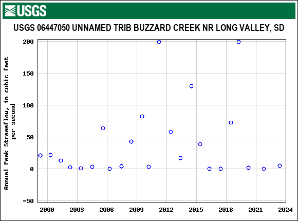 Graph of annual maximum streamflow at USGS 06447050 UNNAMED TRIB BUZZARD CREEK NR LONG VALLEY, SD