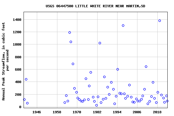 Graph of annual maximum streamflow at USGS 06447500 LITTLE WHITE RIVER NEAR MARTIN,SD