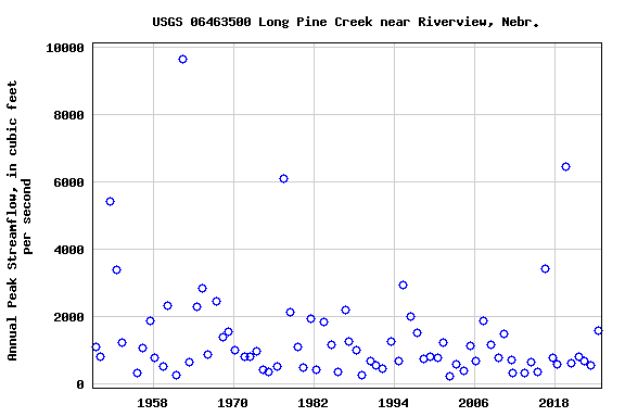 Graph of annual maximum streamflow at USGS 06463500 Long Pine Creek near Riverview, Nebr.