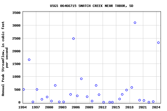 Graph of annual maximum streamflow at USGS 06466715 SNATCH CREEK NEAR TABOR, SD