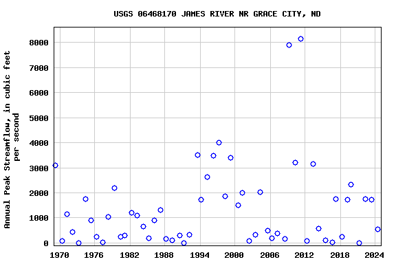 Graph of annual maximum streamflow at USGS 06468170 JAMES RIVER NR GRACE CITY, ND