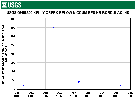 Graph of annual maximum streamflow at USGS 06468300 KELLY CREEK BELOW NICCUM RES NR BORDULAC, ND