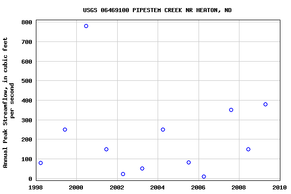 Graph of annual maximum streamflow at USGS 06469100 PIPESTEM CREEK NR HEATON, ND