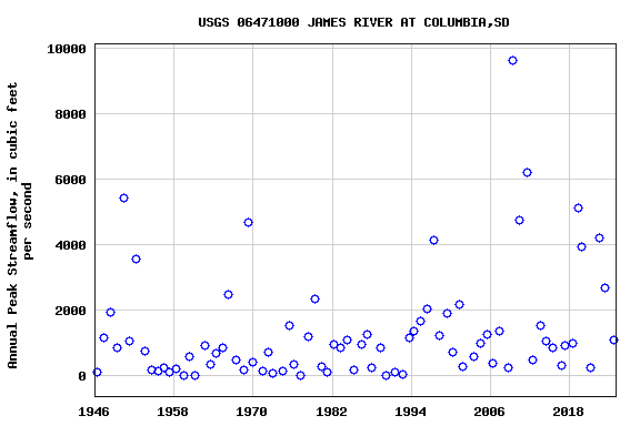 Graph of annual maximum streamflow at USGS 06471000 JAMES RIVER AT COLUMBIA,SD