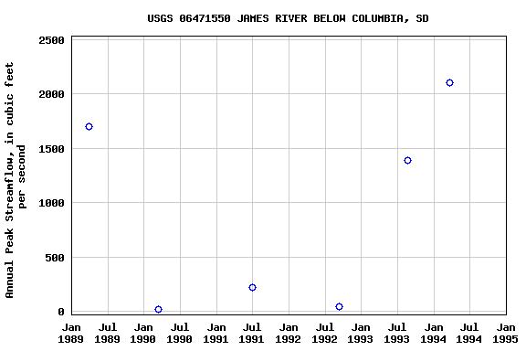 Graph of annual maximum streamflow at USGS 06471550 JAMES RIVER BELOW COLUMBIA, SD