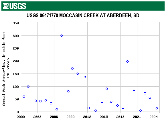 Graph of annual maximum streamflow at USGS 06471770 MOCCASIN CREEK AT ABERDEEN, SD