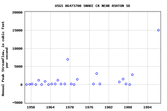 Graph of annual maximum streamflow at USGS 06473700 SNAKE CR NEAR ASHTON SD