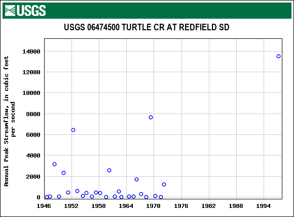 Graph of annual maximum streamflow at USGS 06474500 TURTLE CR AT REDFIELD SD