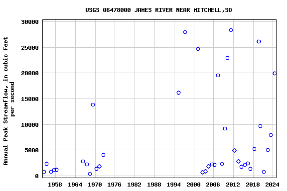 Graph of annual maximum streamflow at USGS 06478000 JAMES RIVER NEAR MITCHELL,SD