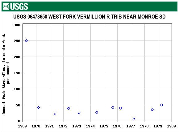 Graph of annual maximum streamflow at USGS 06478650 WEST FORK VERMILLION R TRIB NEAR MONROE SD