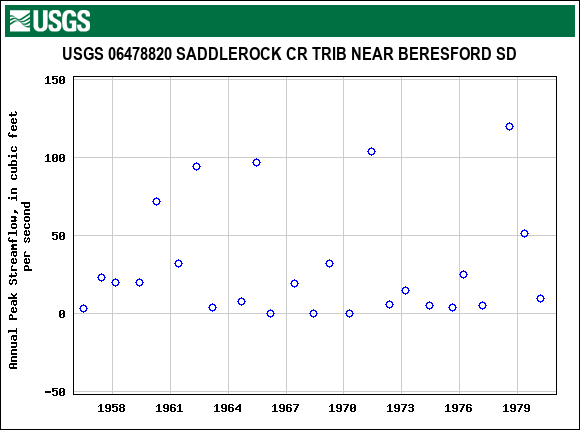 Graph of annual maximum streamflow at USGS 06478820 SADDLEROCK CR TRIB NEAR BERESFORD SD