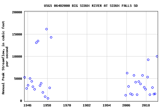 Graph of annual maximum streamflow at USGS 06482000 BIG SIOUX RIVER AT SIOUX FALLS SD