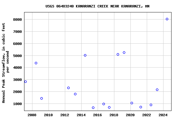 Graph of annual maximum streamflow at USGS 06483240 KANARANZI CREEK NEAR KANARANZI, MN