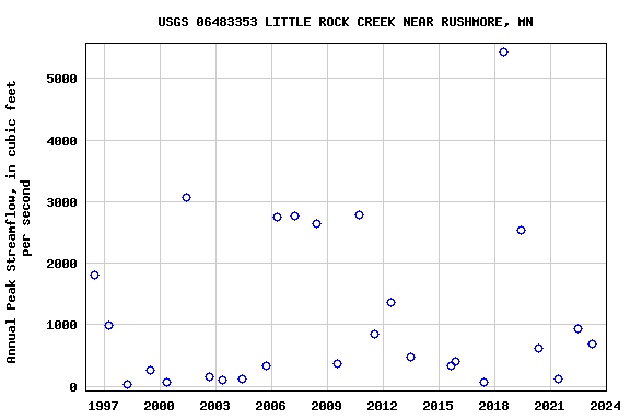 Graph of annual maximum streamflow at USGS 06483353 LITTLE ROCK CREEK NEAR RUSHMORE, MN