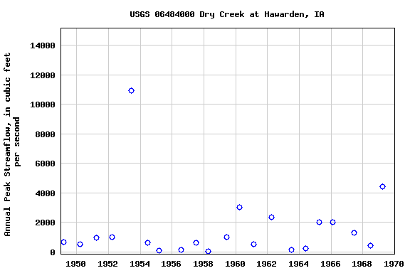 Graph of annual maximum streamflow at USGS 06484000 Dry Creek at Hawarden, IA