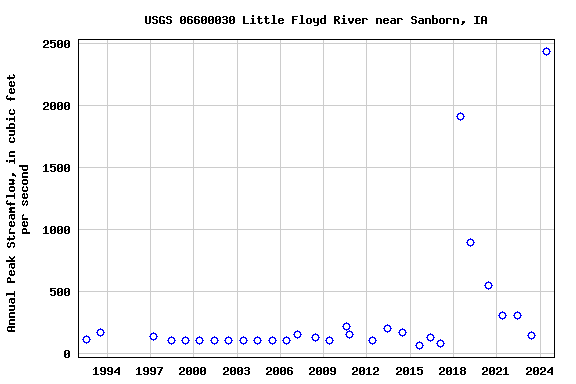 Graph of annual maximum streamflow at USGS 06600030 Little Floyd River near Sanborn, IA